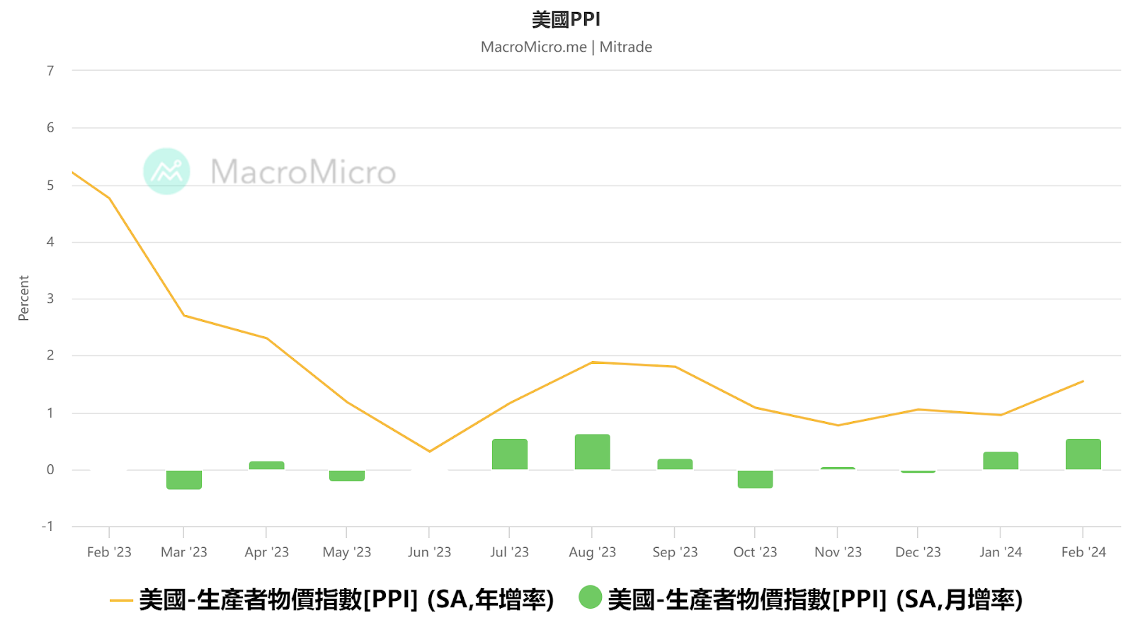 降息預期再遭重錘！美2月PPI超預期，美債收益率飆漲