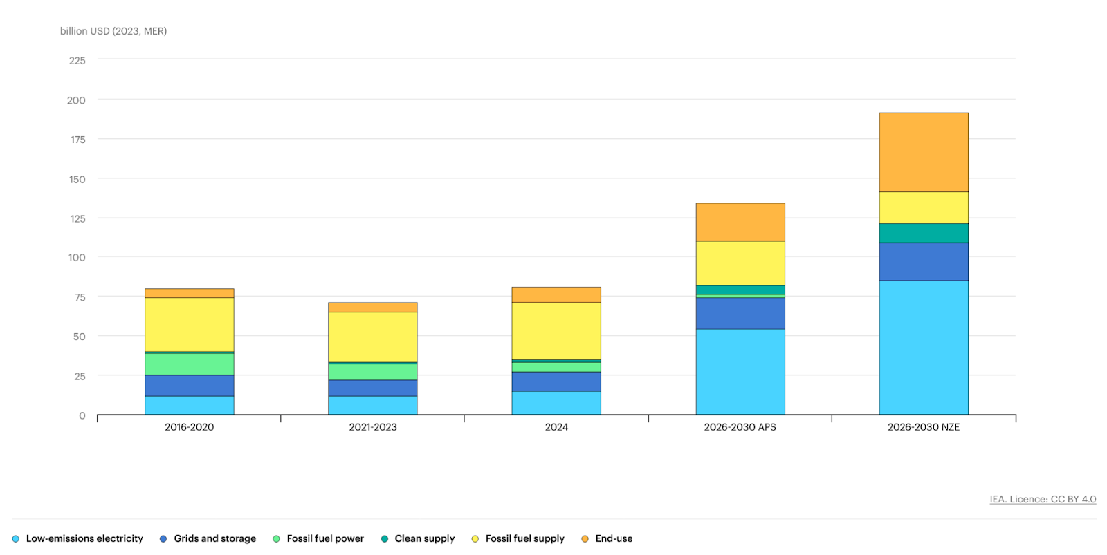 Past and future energy investment in Southeast Asia in the Announced Pledges Scenario and in the Net Zero Emissions by 2050 Scenario, 2016-2030, Source: IEA