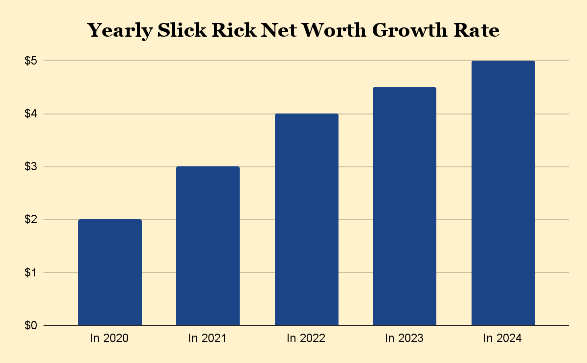 Yearly Slick Rick Net Worth Growth Rate