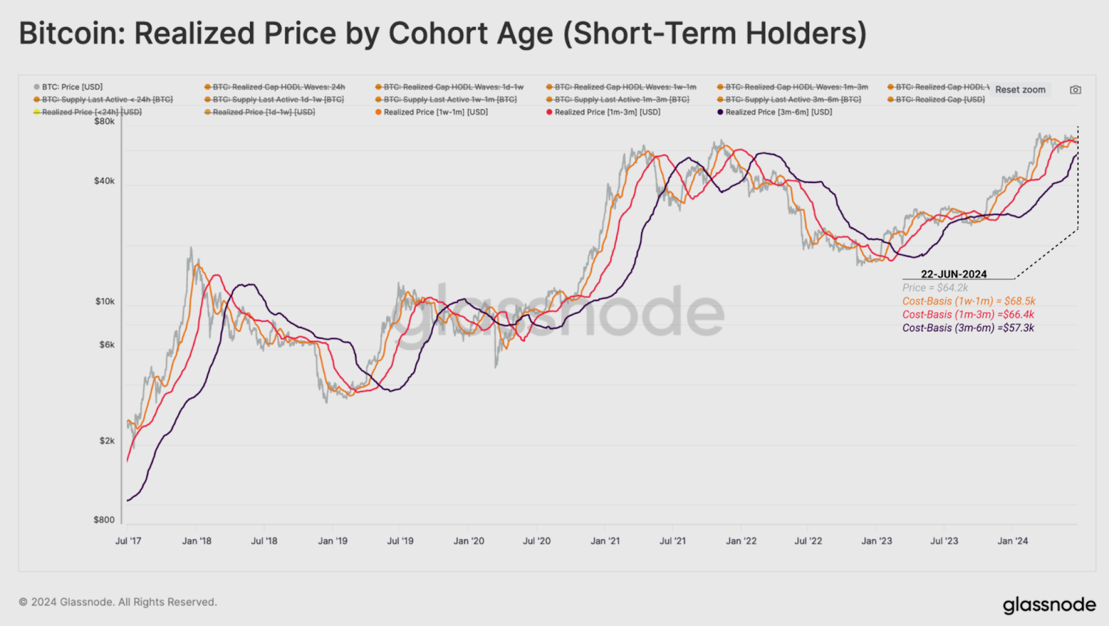 Bitcoin proice change by cohort age