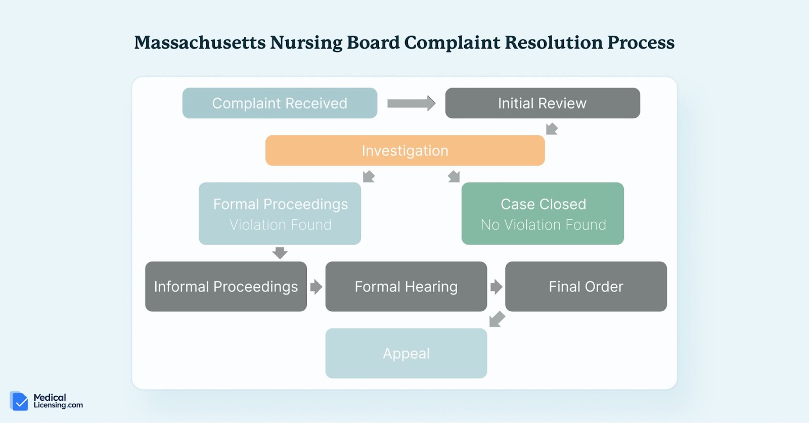 Massachusetts Board of Nursing