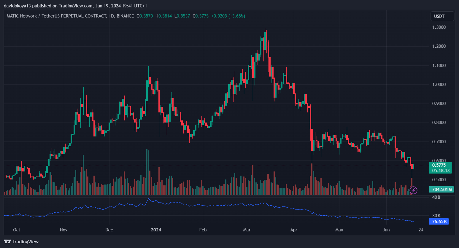 MATIC/USDT daily candle chart