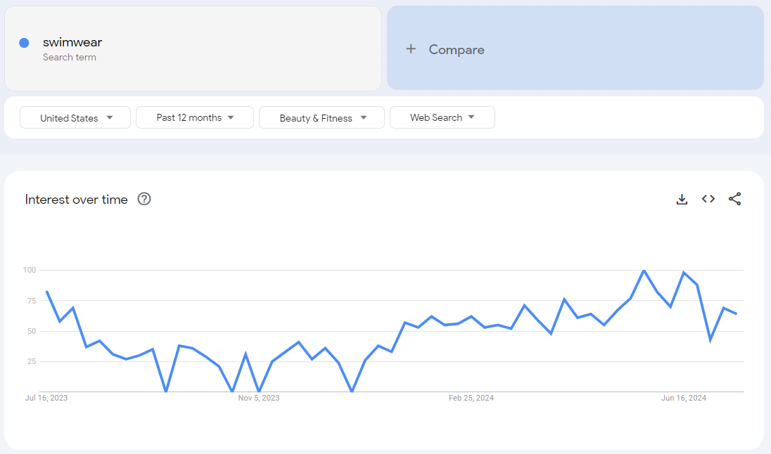 Google Trends Seasonality