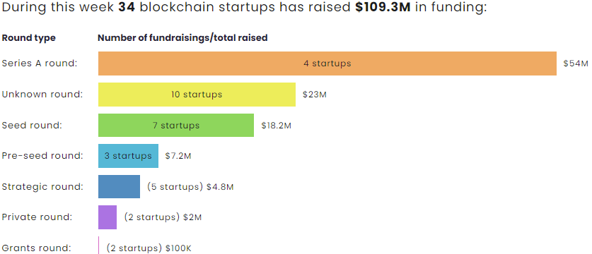 VC roundup: blockchain startups secure $109.3m in major funding rounds - 1