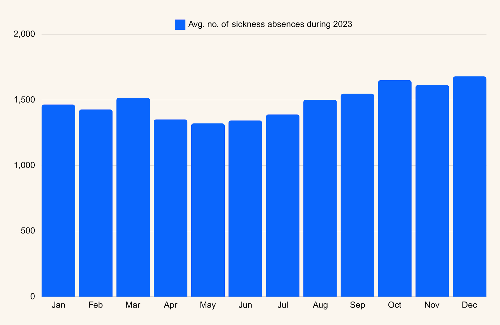 Bar chart showing the average number of sicknesses each month in 2023, with absences dipping April-June then rising from July until the end of the year.