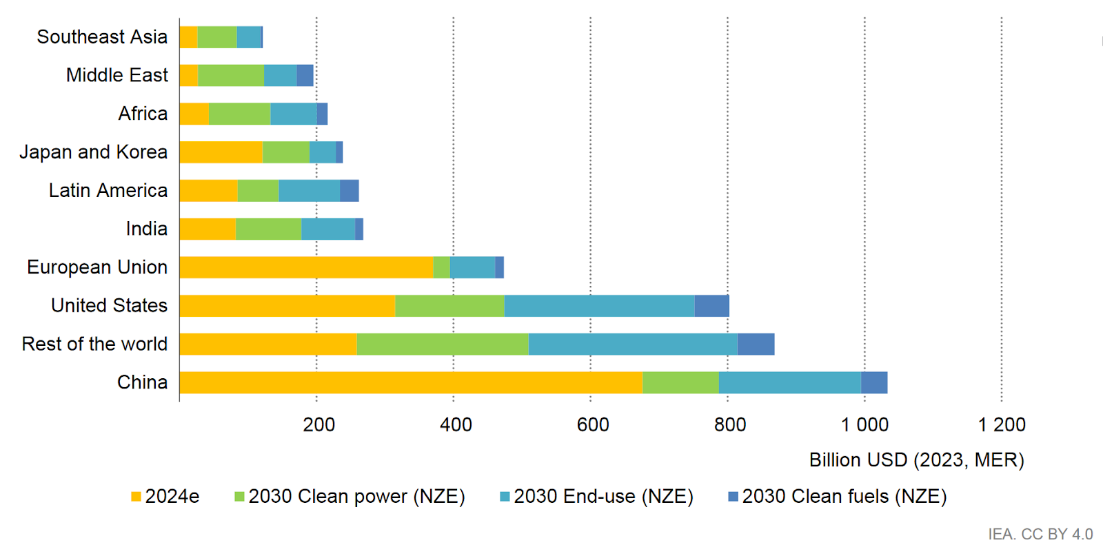 Investments in Clean Power, Clean Fuels, and End Use, 2024e and 2030 in the NZE Scenario, Source: IEA