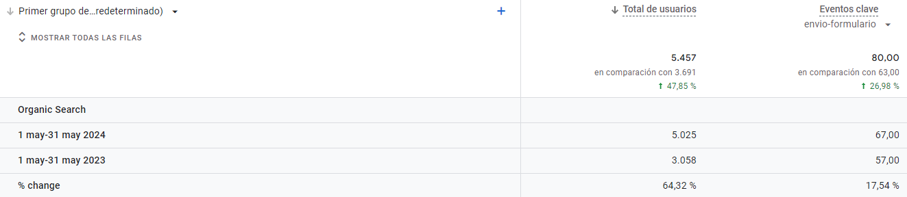 monitorizar resultados google analytics