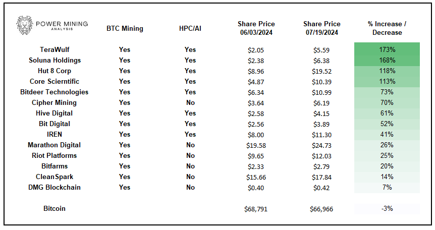 Bitcoin Miners are shifting towards HPC and AI Data Business Models