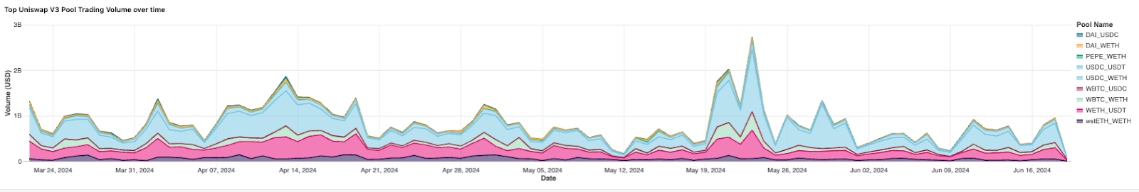 Amberdata API Uniswap v3 trading volume for top pools over last quarter. DAI, USDC, WETH, PEPE, USDT, WBTC, wstETH