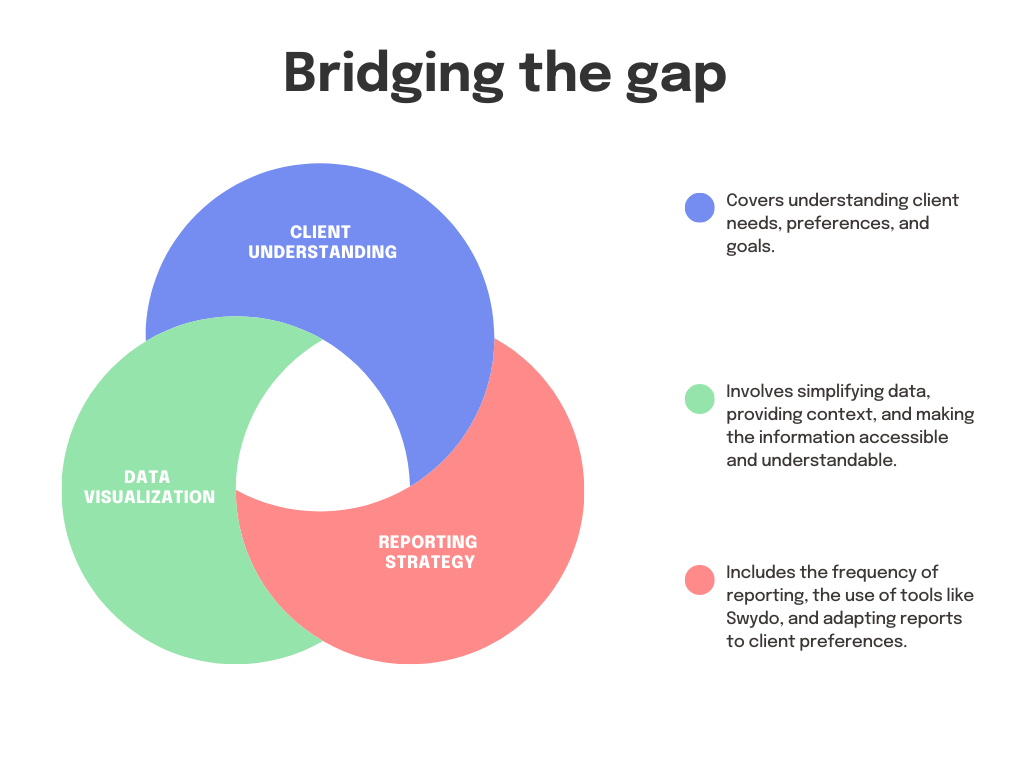 Client Centric Reporting