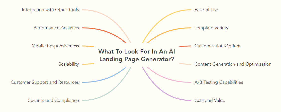 What To Look For In An AI Landing Page Generator?