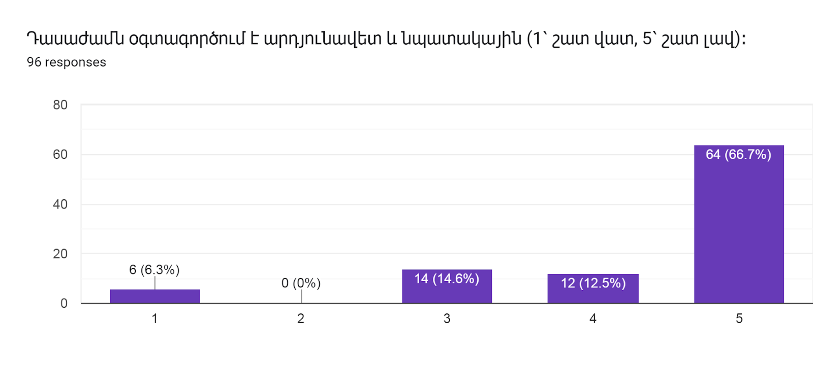 Forms response chart. Question title: Դասաժամն օգտագործում է արդյունավետ և նպատակային (1՝ շատ վատ, 5՝ շատ լավ)։        
. Number of responses: 96 responses.