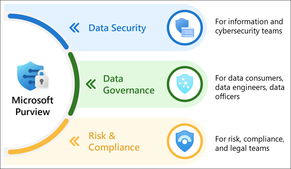 Graphic presentation of features of Microsoft Purview.