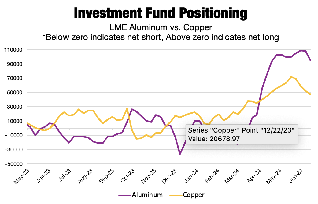 Aluminum prices impacted by investment fund positioning. 