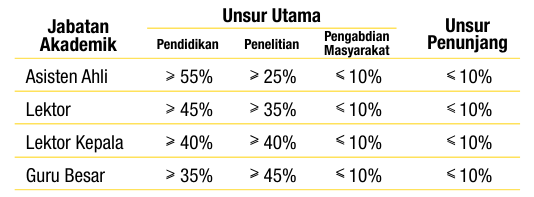 Sebaran unsur jabatan fungsional dosen.