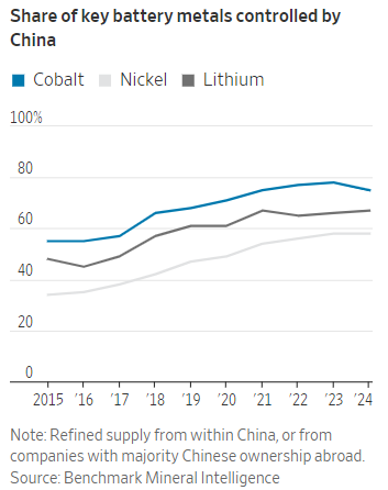 Chart of share of key battery metals controlled by China