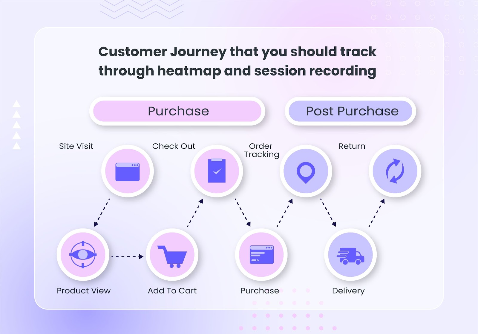 Customer journey you should track through UBA tool