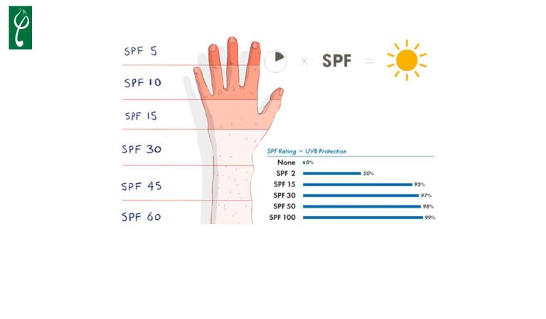 Chọn kem chống nắng có chỉ số SPF từ 30 trở lên để bảo vệ da hiệu quả