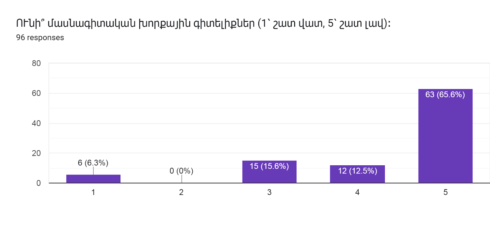 Forms response chart. Question title: ՈՒնի՞ մասնագիտական խորքային գիտելիքներ (1՝ շատ վատ, 5՝ շատ լավ)։   
. Number of responses: 96 responses.