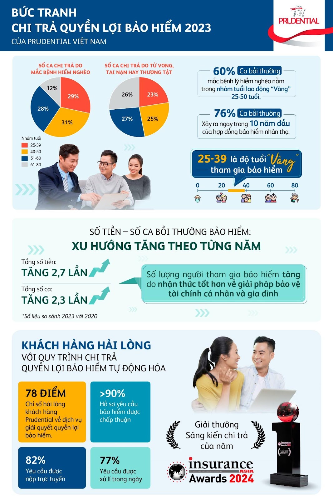Tỷ lệ chấp thuận yêu cầu chi trả bảo hiểm ở Prudential là trên 90%