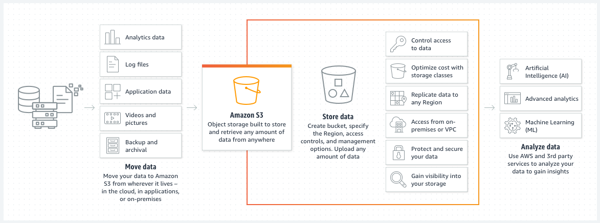 Overview of the processes and interactions within Amazon S3, illustrating its core functionalities and data flow.