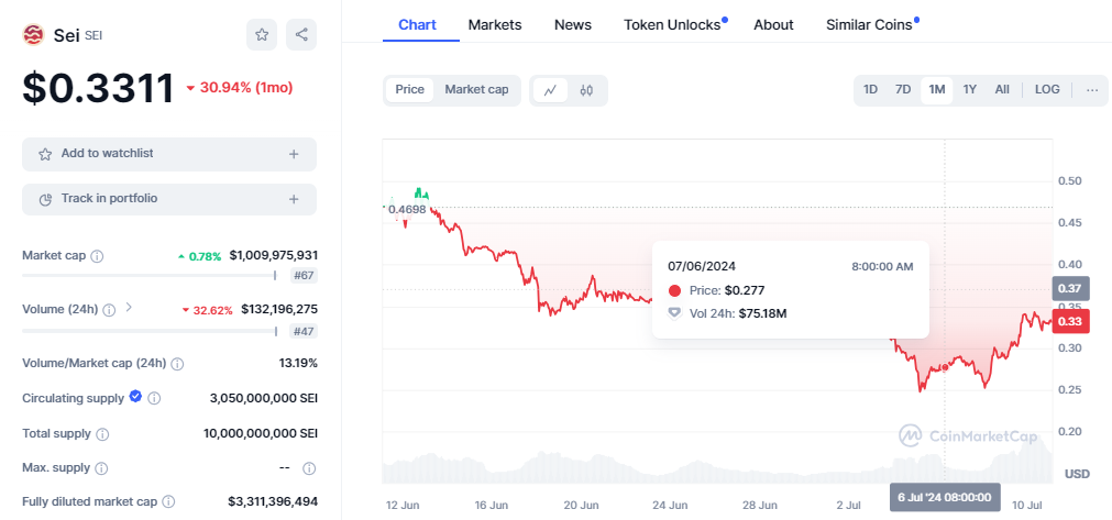 CRYPTONEWSBYTES.COM AD_4nXfXMYcP4LTtMZfYxmnHCWFcUFHFuJItuX6iUTQbQOFbLPDTfok99-_gXvr0OPPe1KAOy9286tCPJr0G_gi4AmiYhHtClUvMSOjVpEbhb_bovmncik7gxaQeC1VYEW5_rQbGXGVsA7gok6iBnHZn8-vwfpldUeomkTmCNJZ-cQ?key=eRY1fifk0ocrwnIgT_2ILw Why Has Sui and Sei Remained One of the Biggest Underperformers of 2024 After a Colossal 210% Decline?  