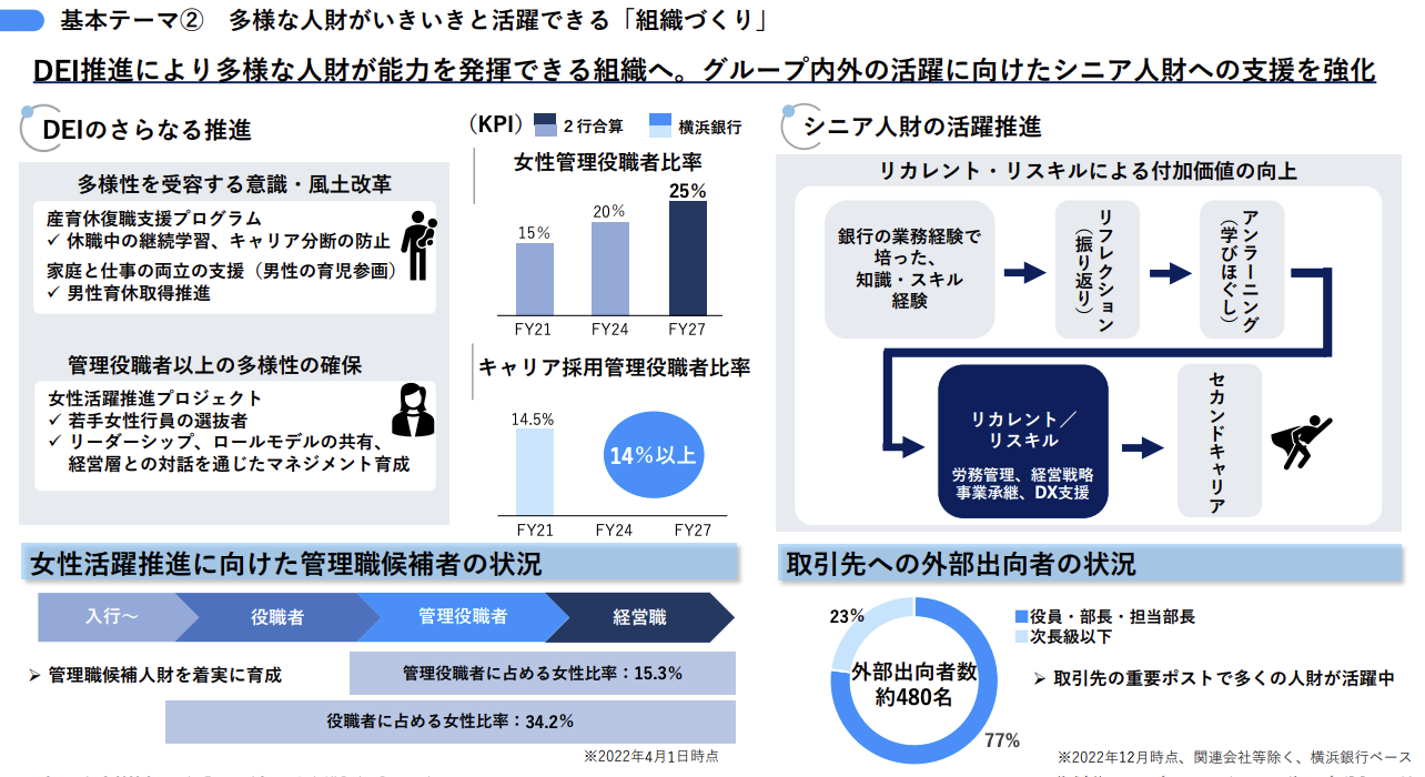 組織づくり｜施策③④ DEI推進・シニア人材支援