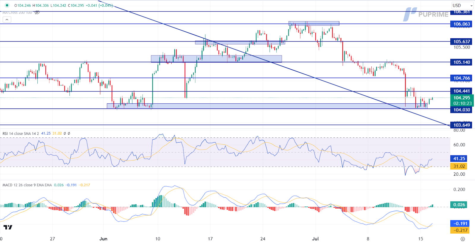 dollar index dxy price chart prop trading 16 July 2024