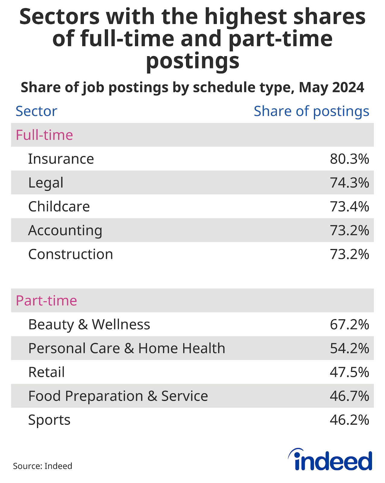 Table showing sectors with the highest share of full-time and part-time job postings as of May 2024. Insurance has the highest share of full-time job postings, while Beauty & Wellness tops the part-time category. 