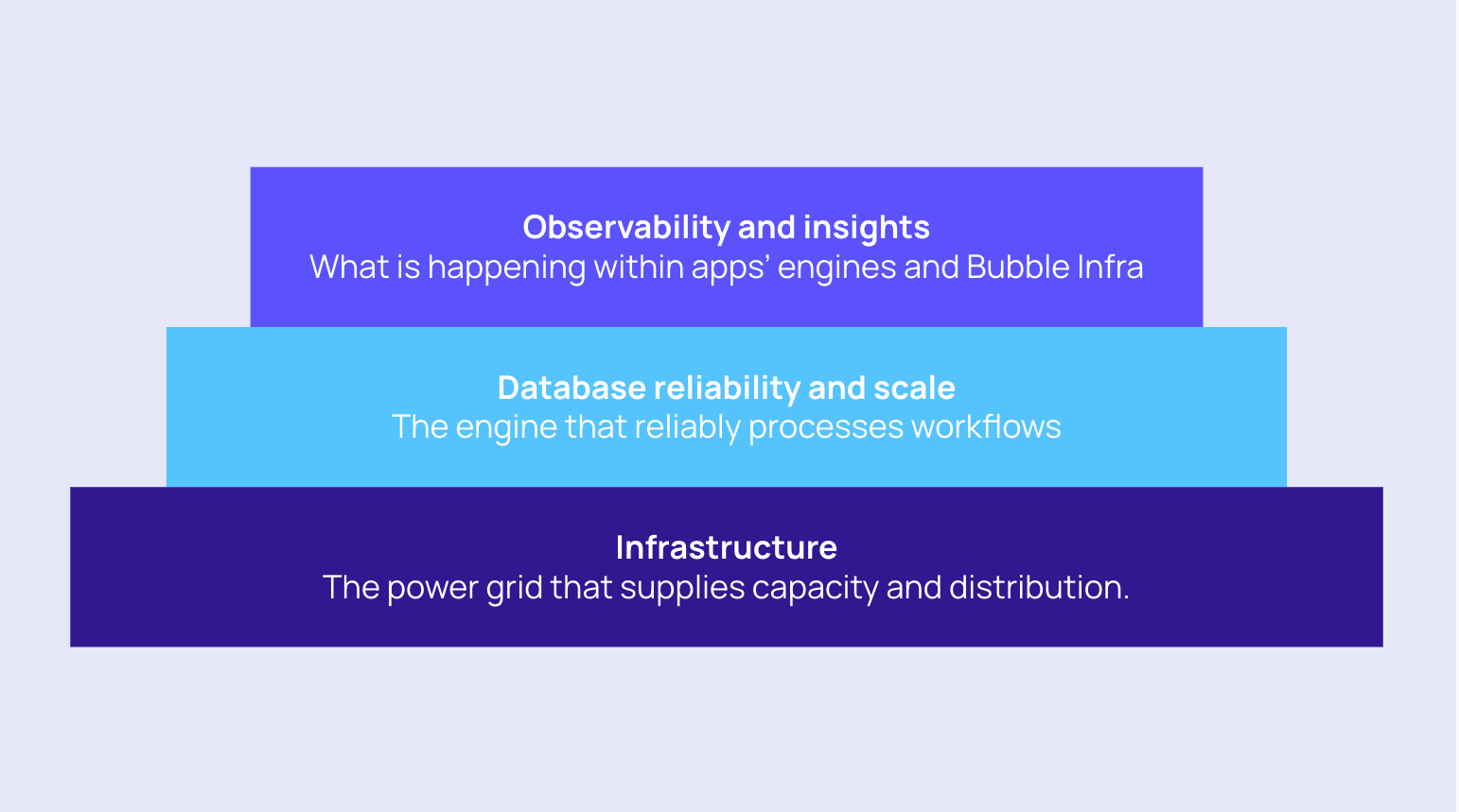 Three steps, from bottom to top: Infrastructure, Database reliability and scale, and Observability and insights"