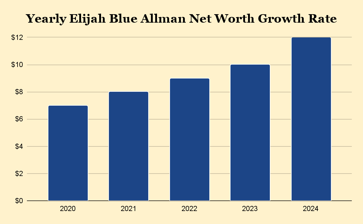Yearly Elijah Blue Allman Net Worth Growth Rate