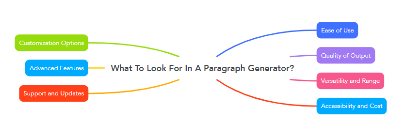 What To Look For In A Paragraph Generator?