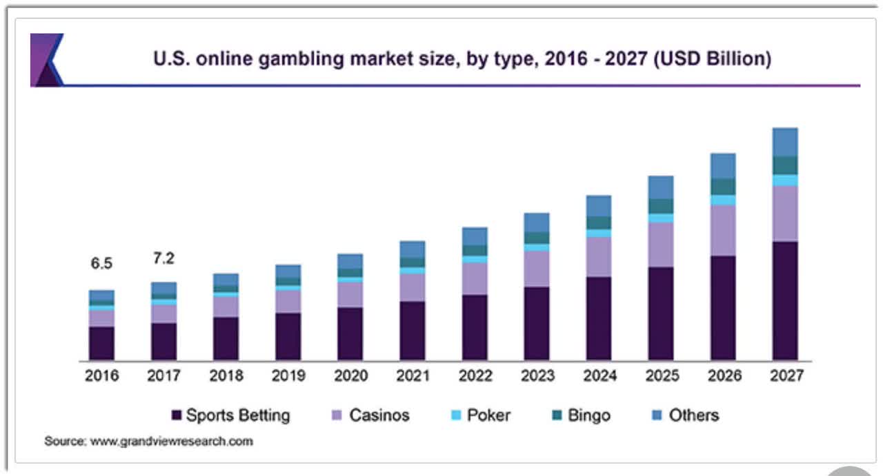 U.S. Online Gambling Market