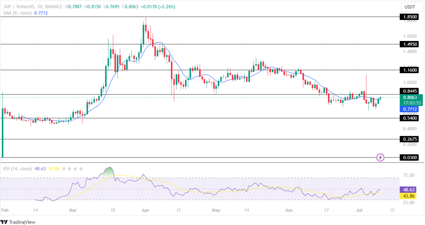 Altcoins ระดับกลางอันดับต้น ๆ สำหรับการเพิ่มขึ้น 2 เท่าท่ามกลางการฟื้นตัวของตลาด Crypto!