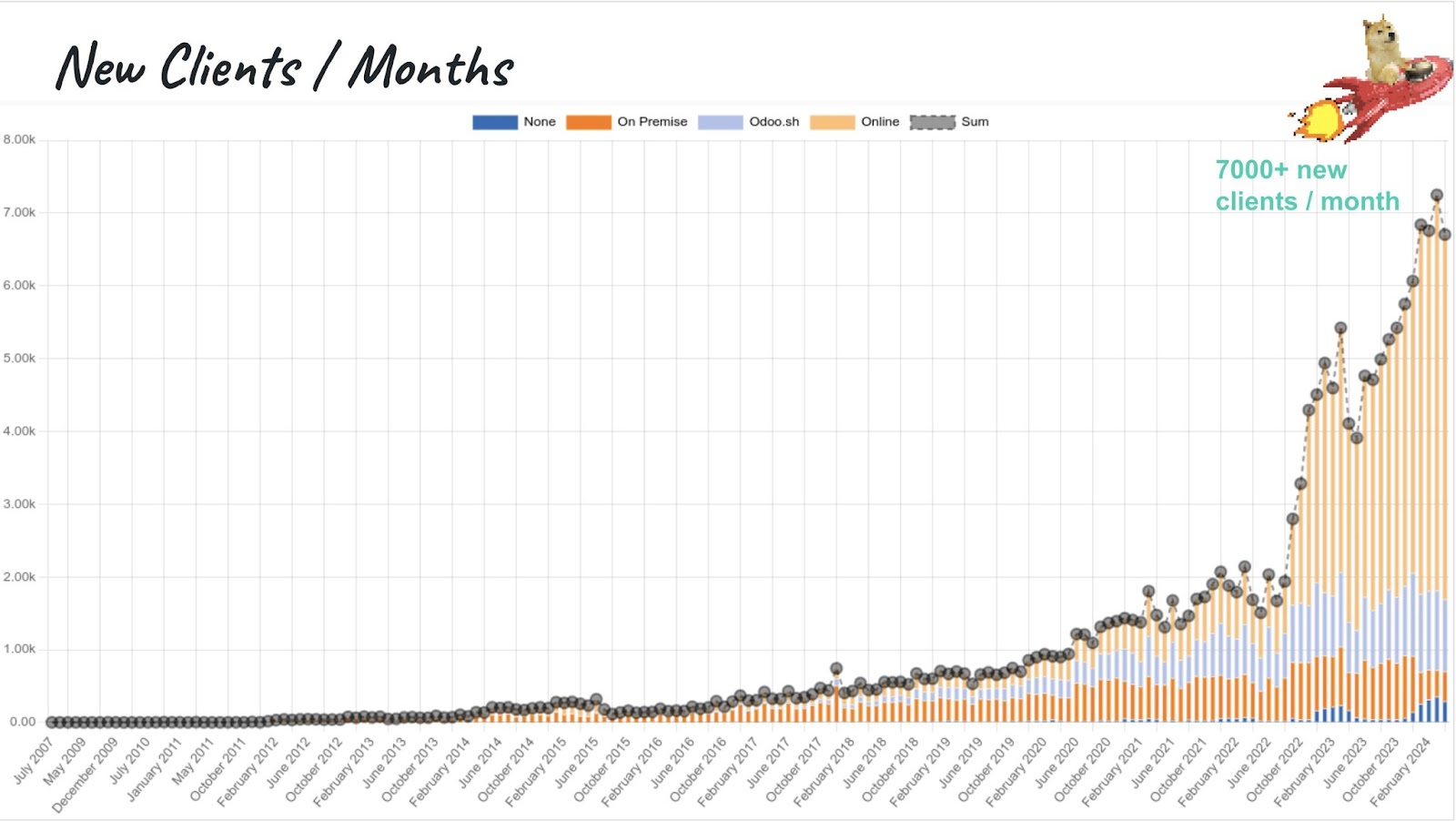 Odoo growth - Why Does Your Business Require Odoo Migration Services?