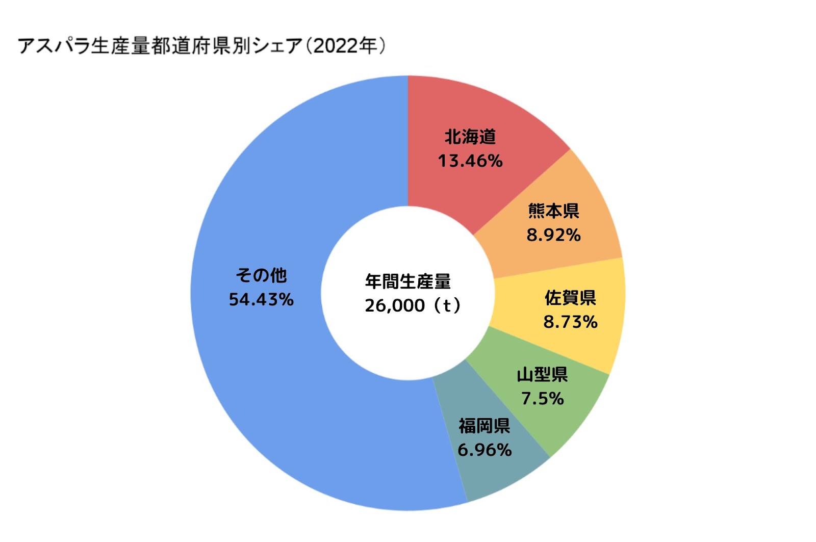 国内のアスパラ主要産地