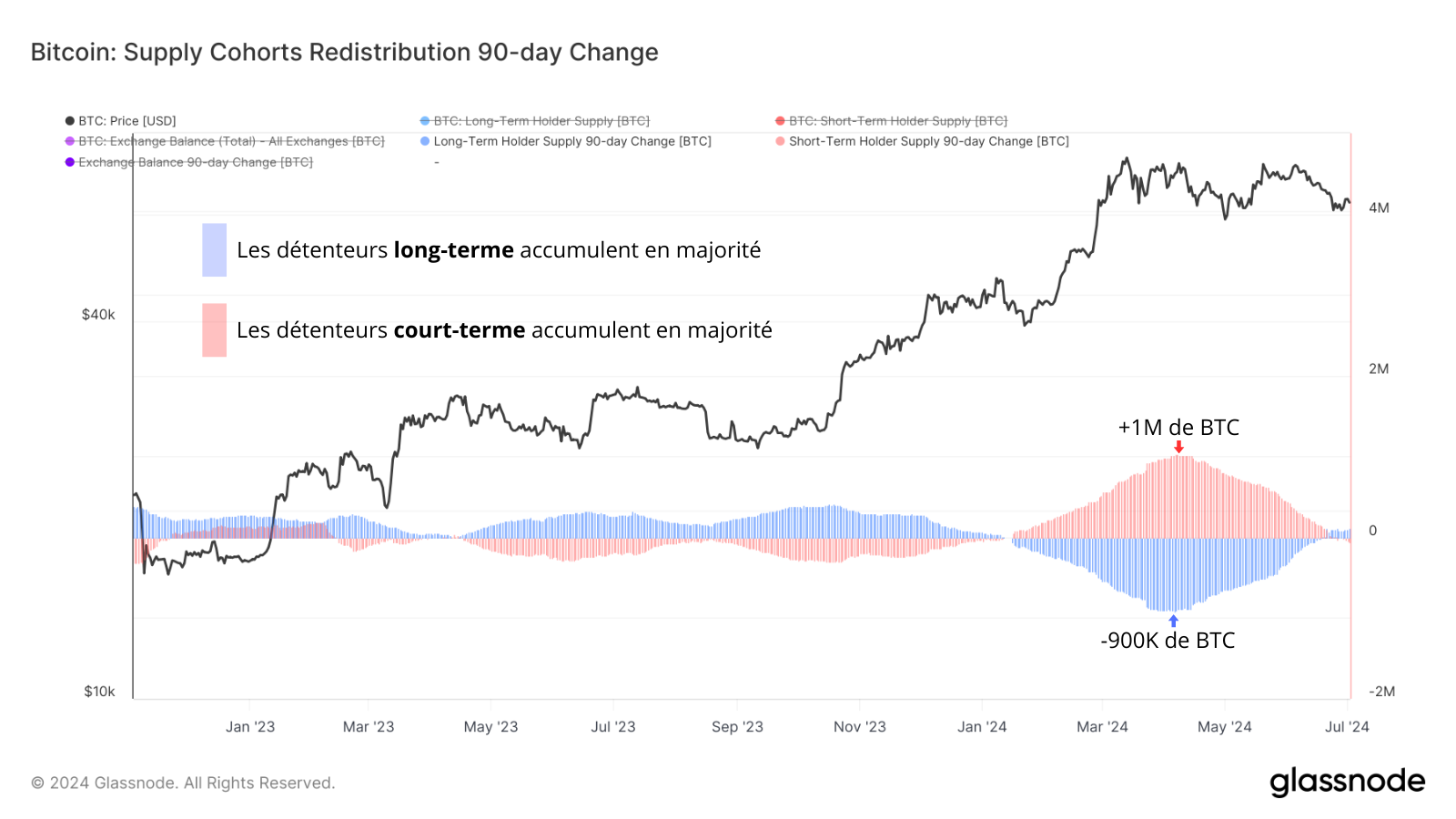 La tendance d’accumulation change selon l’action du Bitcoin, et aujourd'hui on se retrouve avec une indécision de part et d'autres