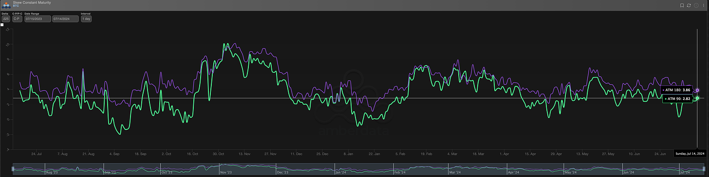 Amberdata derivatives ∆25 RR for BTC. Skew constant maturity 