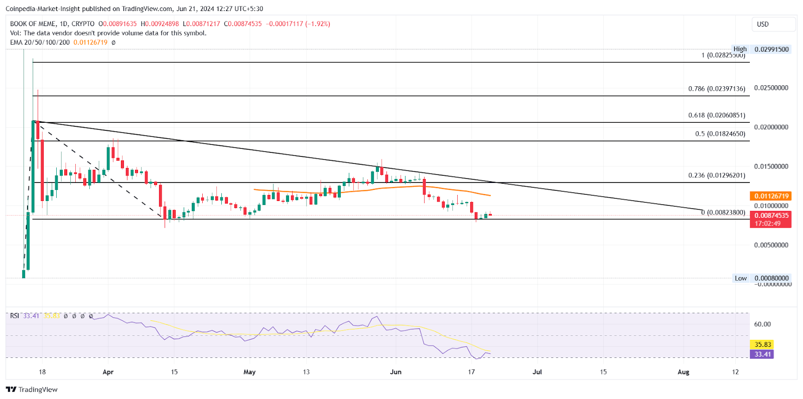 BOME and Meme Coin Offer Reversal Entry With Breakout Chances