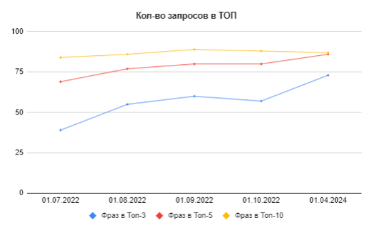 Рост трафика из поиска в 1,7 раз: как продвигали сайт архивных услуг