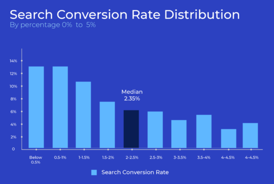 Search Conversion Rate