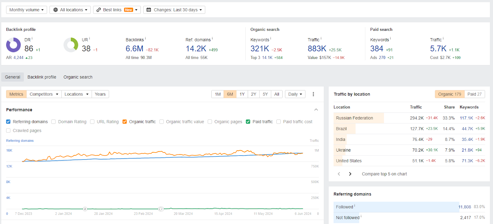 SaaS Company in the Multi-Channel Marketing Automation Platform 