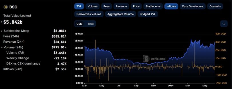 BNB Chain inflows picked up in the past 24 hours alongside a bump in locked value. (DefiLlama)