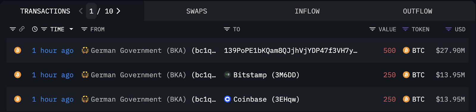 bitcoin transactions moved