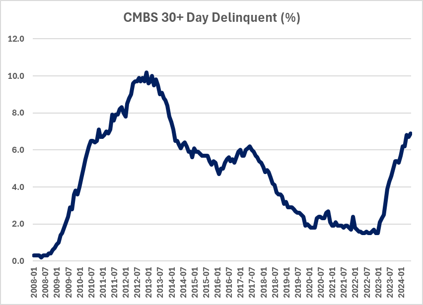 CMBS 30+ Day Delinquent