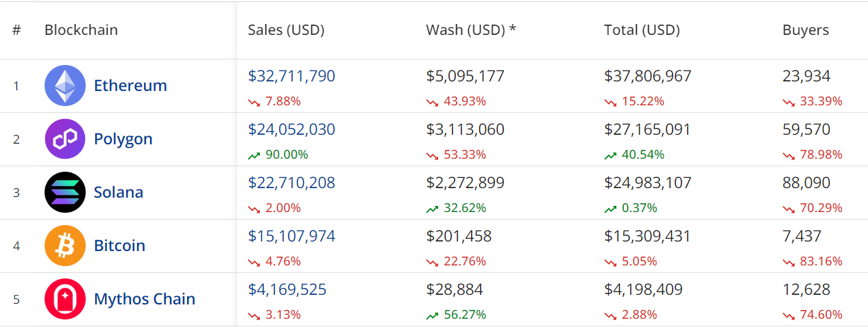 Ethereum and Polygon dominate NFT trading