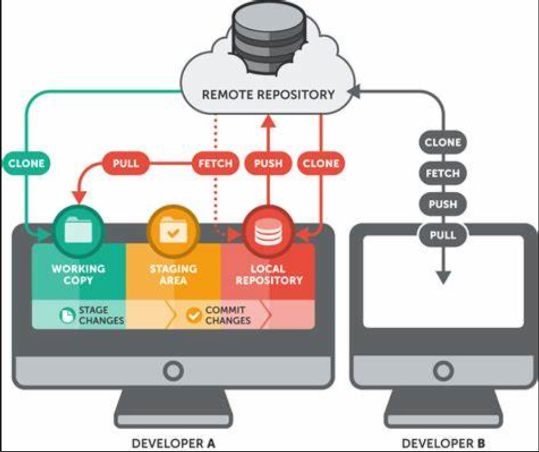 Types of Git Repositories