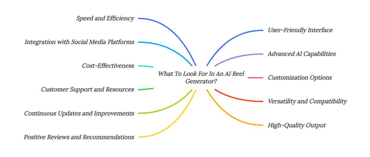 What To Look For In An AI Reel Generator?