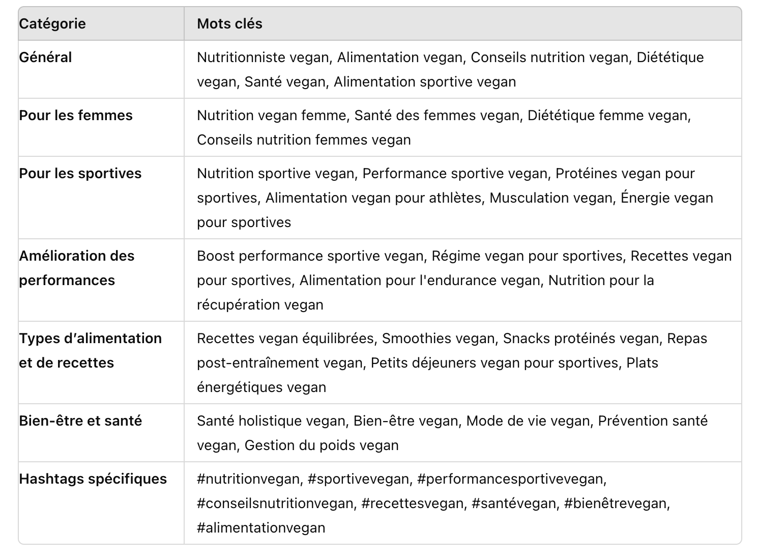 Tableau de mots clés pour optimiser le SEO Instagram d'un compte de nutritionniste vegan, incluant des catégories telles que général, pour les femmes, pour les sportives, amélioration des performances, types d’alimentation et de recettes, bien-être et santé, et hashtags spécifiques.