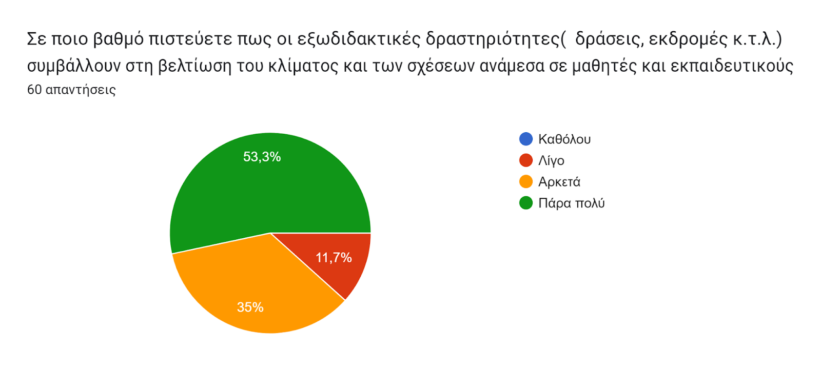 Γράφημα απάντησης φορμών. Τίτλος ερωτήματος: Σε ποιο βαθμό πιστεύετε πως οι εξωδιδακτικές δραστηριότητες(  δράσεις, εκδρομές κ.τ.λ.) συμβάλλουν στη βελτίωση του κλίματος και των σχέσεων ανάμεσα σε μαθητές και εκπαιδευτικούς. Αριθμός απαντήσεων: 60 απαντήσεις.